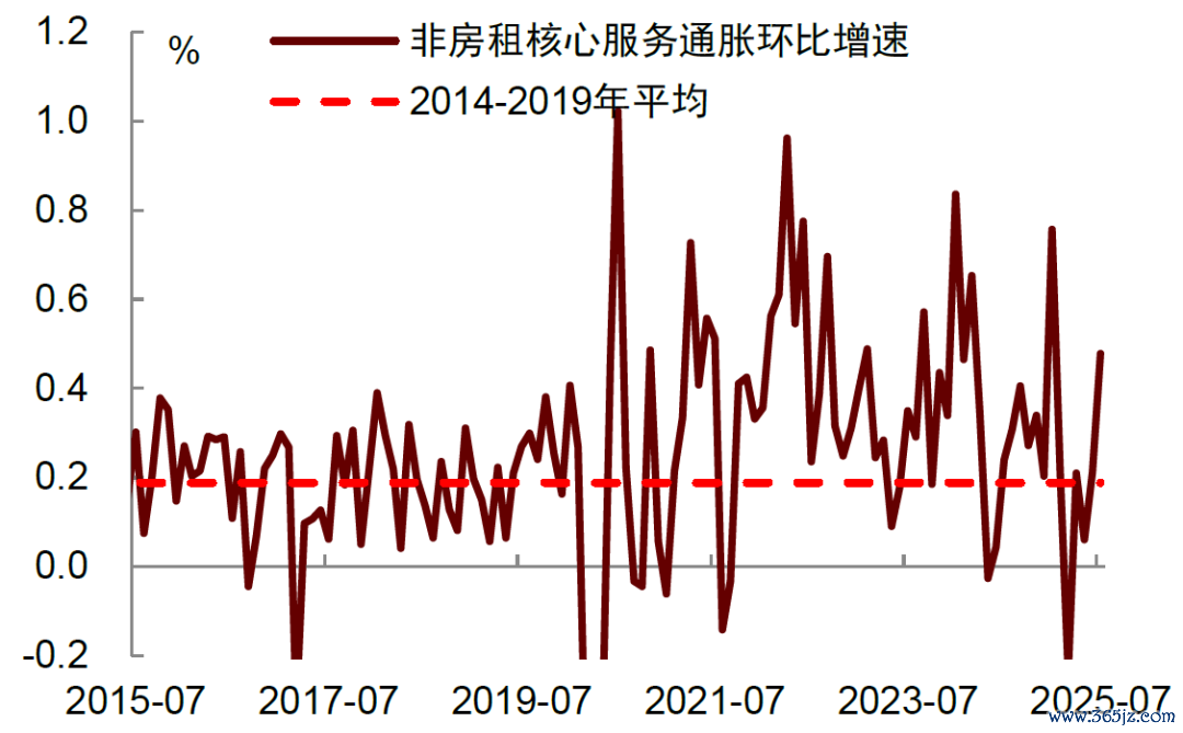 贵府开端：Haver，中金公司筹备部